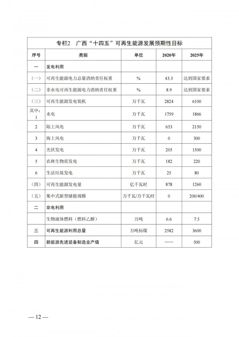 廣西“十四五”規(guī)劃：大力發(fā)展光伏發(fā)電，到2025年新增光伏裝機15GW！