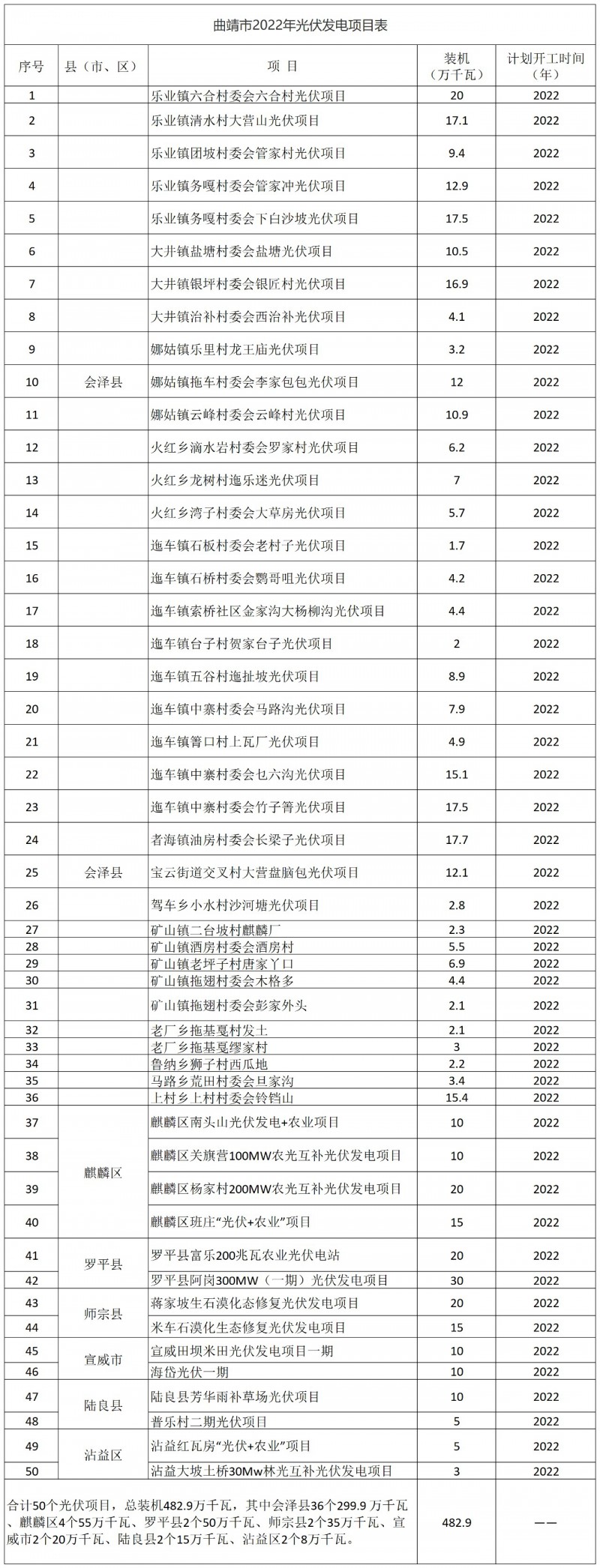 光伏18GW，項目重疊須及時主動調(diào)整避讓！曲靖發(fā)布“新能源開發(fā)建設(shè)三年行動計劃（2022—2024年）”通知