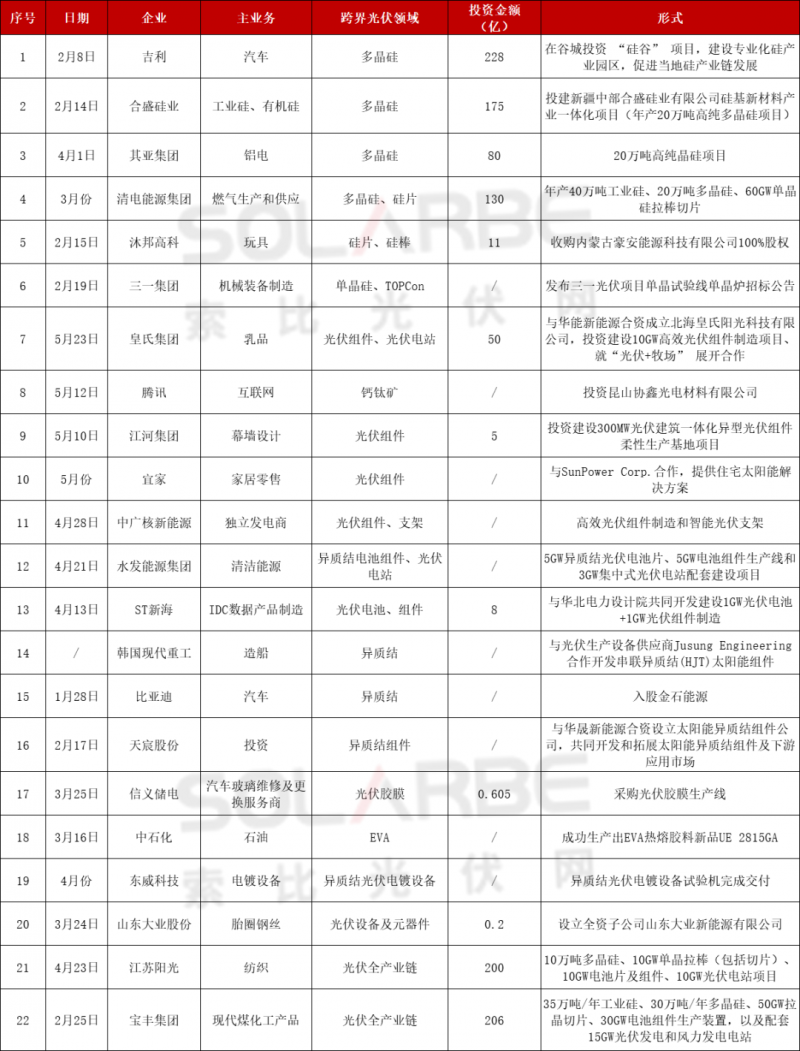 光伏跨界競爭已起：再添50家資本涌入，分布式、HJT火爆跨界圈