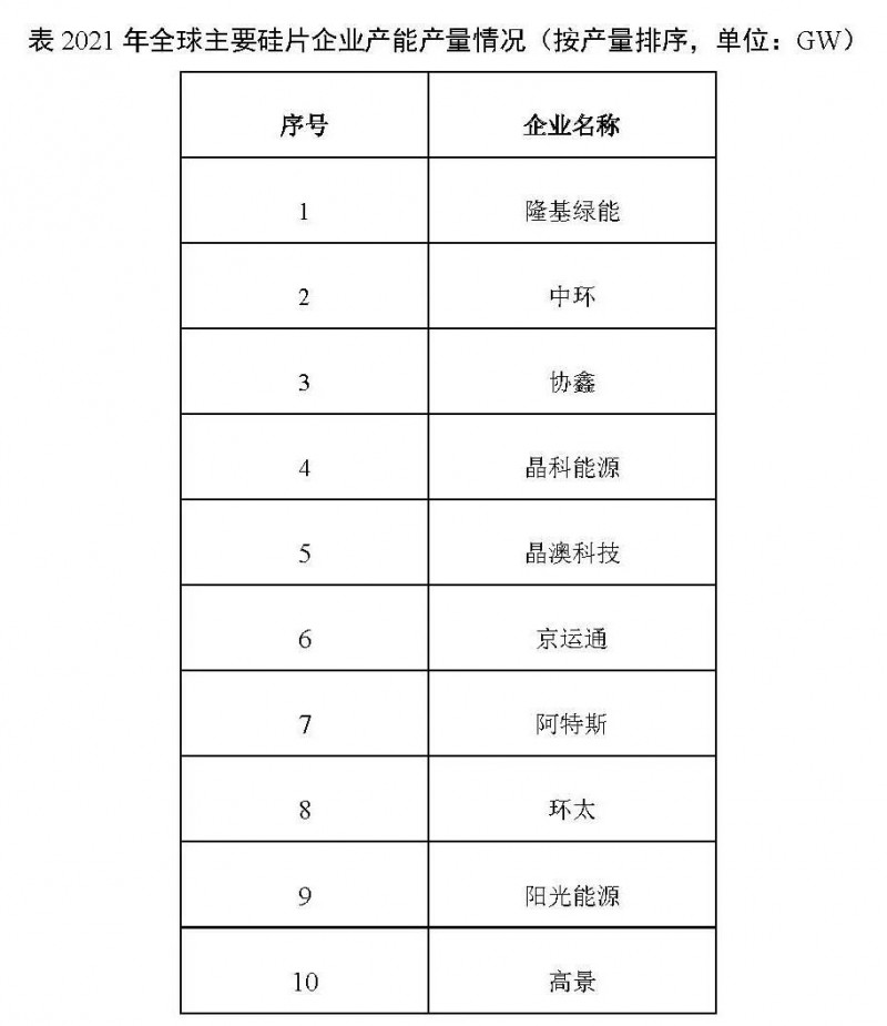 226.6GW！2021年我國(guó)硅片產(chǎn)量占全球總產(chǎn)量的97.3%！