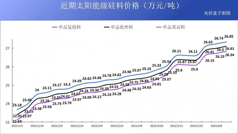 硅料19連漲！市場(chǎng)需求旺盛，短期內(nèi)光伏組件降價(jià)渺茫