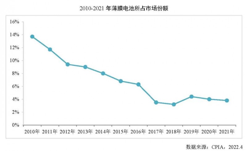 同比增長27.7%！2021年全球薄膜太陽電池的產(chǎn)能達(dá)10.7GW！