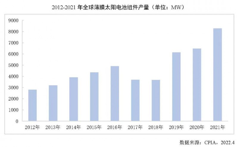 同比增長27.7%！2021年全球薄膜太陽電池的產(chǎn)能達10.7GW！