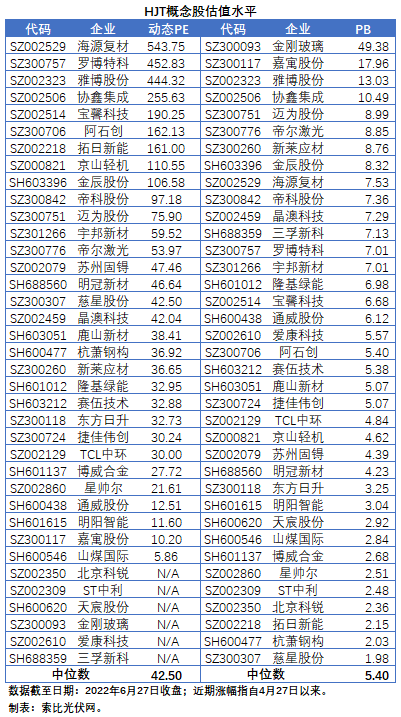 【索比分析】HJT概念股持續(xù)熱炒，這四個問題需要拎拎清楚