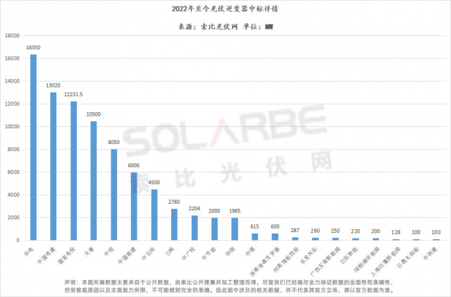 華為陽光上能組成第一梯隊、株洲變流成最強黑馬，超83GW逆變器中標(biāo)選型、功率、出貨量全析