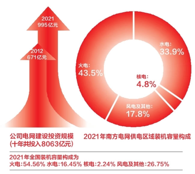 【非凡十年】南網(wǎng)累計(jì)投入8000億建設(shè)電網(wǎng)助發(fā)展