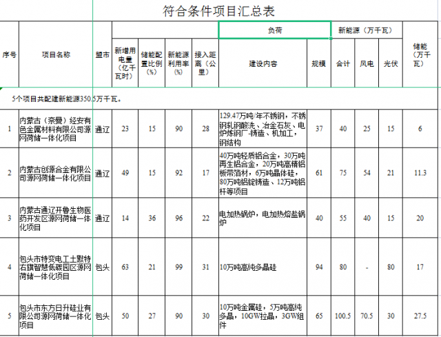 光伏161萬(wàn)千瓦、風(fēng)電119.5萬(wàn)千瓦，儲(chǔ)能81.8萬(wàn)千瓦，內(nèi)蒙古確定2022年5個(gè)源網(wǎng)荷儲(chǔ)一體化項(xiàng)目