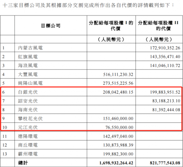 國(guó)家電投收購(gòu)2.16GW新能源項(xiàng)目！