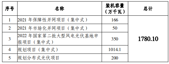 總規(guī)模17.8GW！唐山市公布光伏發(fā)電規(guī)劃項目裝機匯總