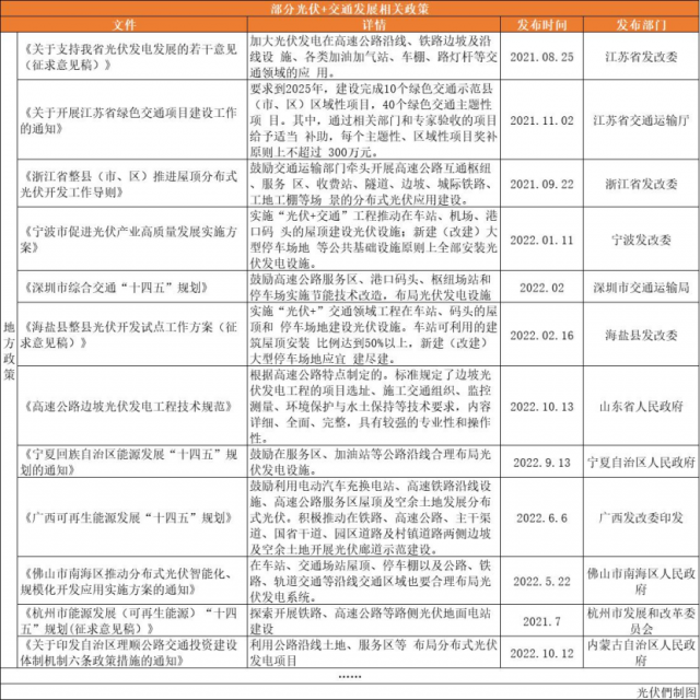 高速公路、鐵路沿線、地鐵、港口碼頭……“光伏+交通”正乘風(fēng)而起！