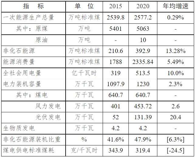 內(nèi)蒙古通遼：十四五加快引進(jìn)光伏玻璃項目  力爭新增產(chǎn)能1500萬平方米以上