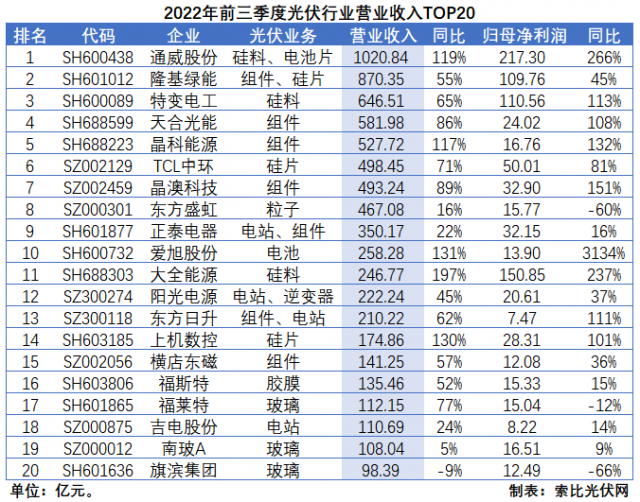 光伏三季報(bào)總結(jié)：業(yè)績(jī)延續(xù)高增，2023年發(fā)展脈絡(luò)愈發(fā)清晰