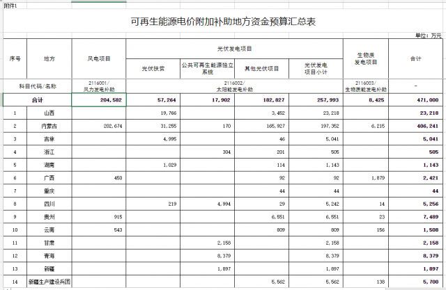 光伏25.8億！財(cái)政部提前下達(dá)2023年可再生能源補(bǔ)貼！