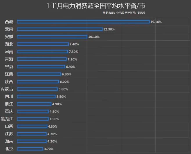 前11月電力消費(fèi)增速出爐，你的家鄉(xiāng)排第幾?