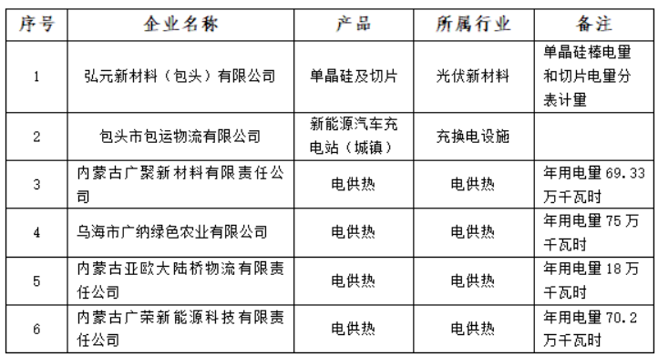 含光伏企業(yè)！內(nèi)蒙古公示戰(zhàn)略性新興產(chǎn)業(yè)電力交易企業(yè)名單