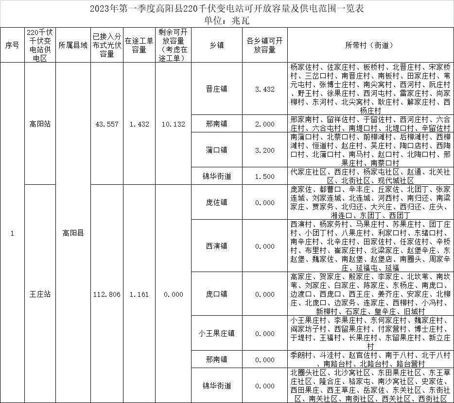 河北保定高陽縣：2023年Q1分布式光伏可開放容量剩余10.132MW