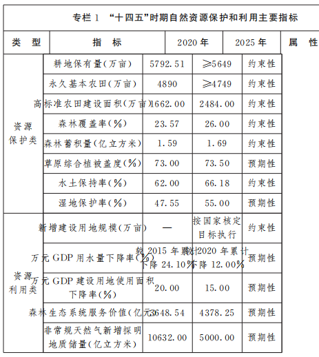 保障風電、光伏發(fā)電等新能源用地需求！山西省發(fā)布“十四五”自然資源保護和利用規(guī)劃通知