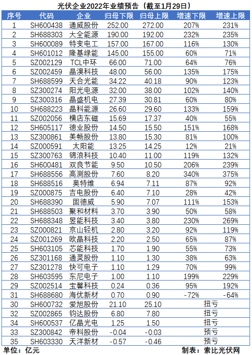 光伏企業(yè)的業(yè)績預告，透漏了這些信號