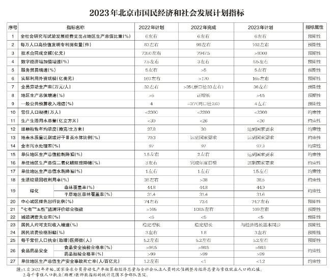 北京：2023年將簽訂京蒙“綠電進京”合作協(xié)議、落實光伏發(fā)電高質(zhì)量發(fā)展實施意見