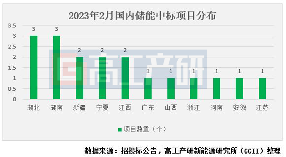 GGII：2月共18個儲能項目公布中標結果 規(guī)模合計1.39GW/3.06GWh