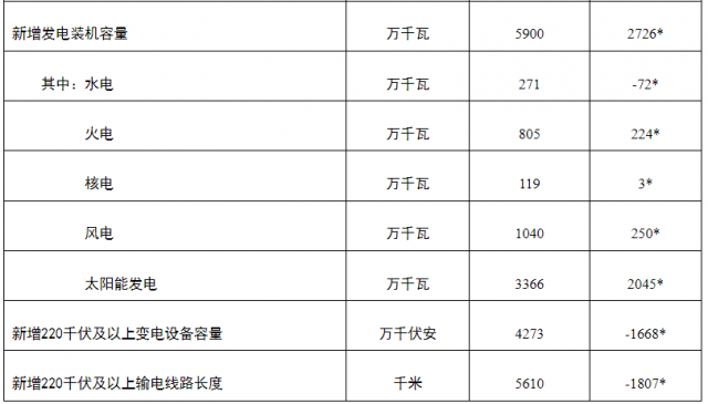 國家能源局：一季度光伏新增裝機(jī)33.66GW 超其他電源總和