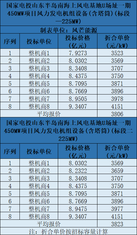 含塔筒3131元/kW！海上風(fēng)機(jī)報(bào)價(jià)再刷新低