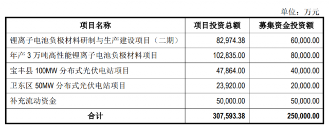 定增25億，國資背景上市企業(yè)擬投建分布式光伏電站