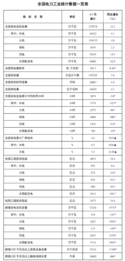 國(guó)家能源局：1-7月風(fēng)電新增裝機(jī)2631萬千瓦