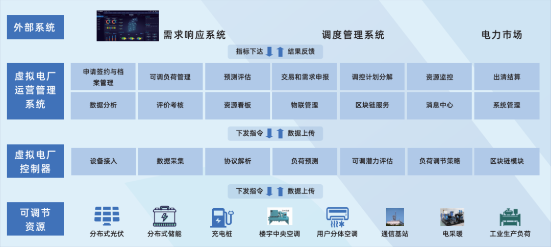 行業(yè)風(fēng)起，技術(shù)落地 江行智能虛擬電廠(chǎng)“多級(jí)聚合”解決方案構(gòu)筑電力能源新格局