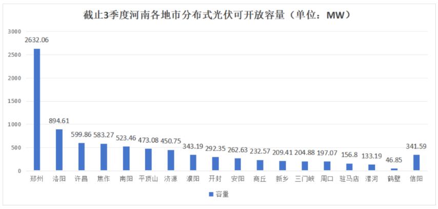 不足8.6GW，河南公布18地市分布式光伏可開放量