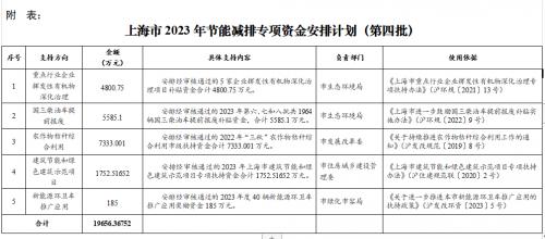 上海市下達(dá)2023年第四批節(jié)能減排專項資金安排計劃