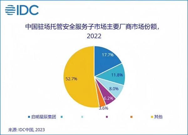 13.1%市場份額，啟明星辰集團(tuán)穩(wěn)居托管安全服務(wù)市場第一