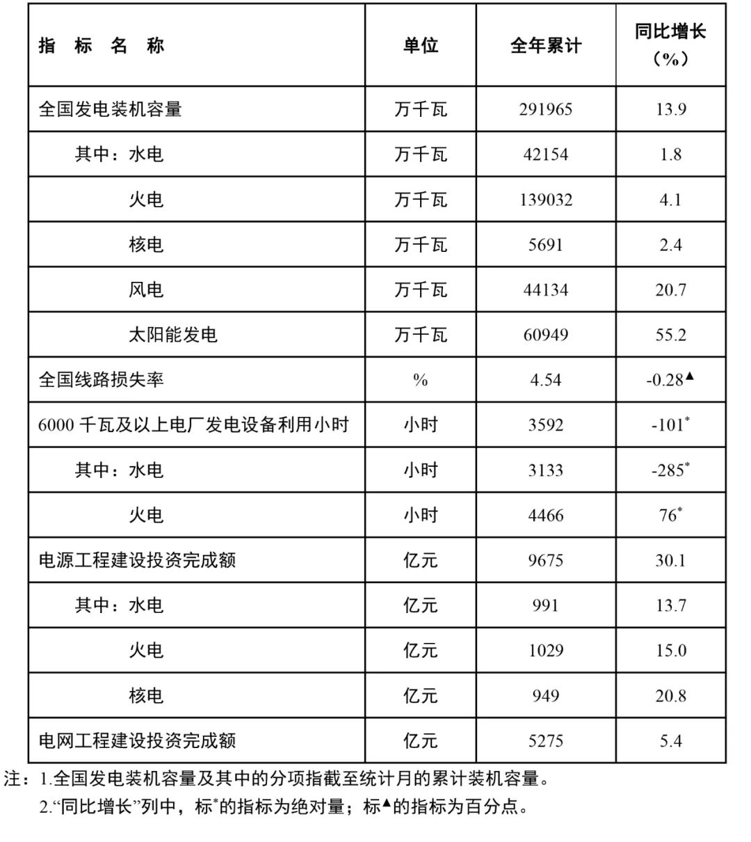 國(guó)家能源局：全國(guó)風(fēng)電裝機(jī)容量約4.4億千瓦，同比增長(zhǎng)20.7%