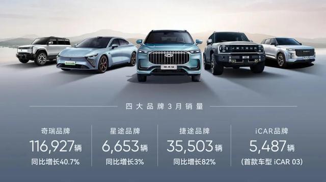 奇瑞一季度新能源汽車銷售60133輛，同增124%