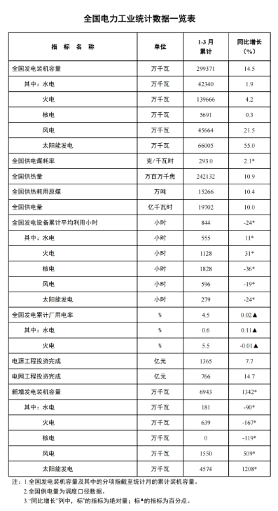 國家能源局：一季度風(fēng)電新增裝機(jī)15.5GW，同比增長5.09GW