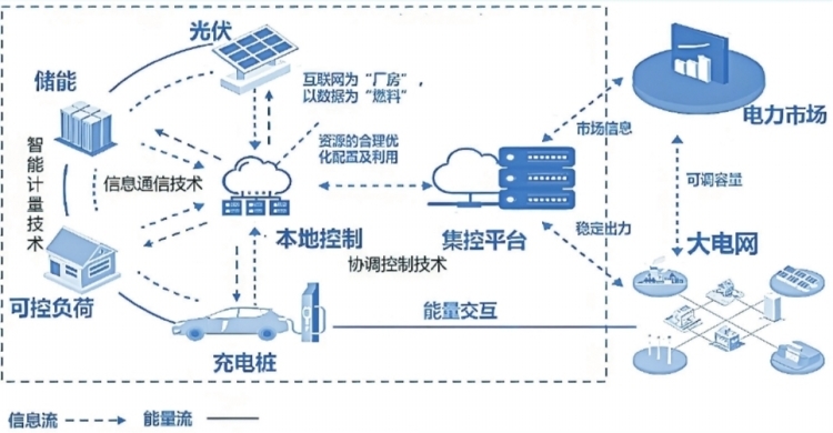 深圳虛擬電廠接入運營商45家 撬動產(chǎn)業(yè)鏈上、中、下游聚合