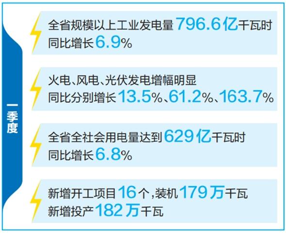 云南省優(yōu)化運(yùn)行調(diào)度、加快新能源投產(chǎn)并網(wǎng)