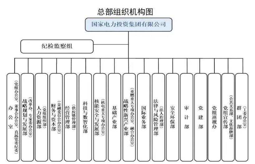 國家電投組織機(jī)構(gòu)調(diào)整！