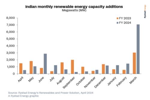 印度2024年3月光伏裝機(jī)量新增6.2GW