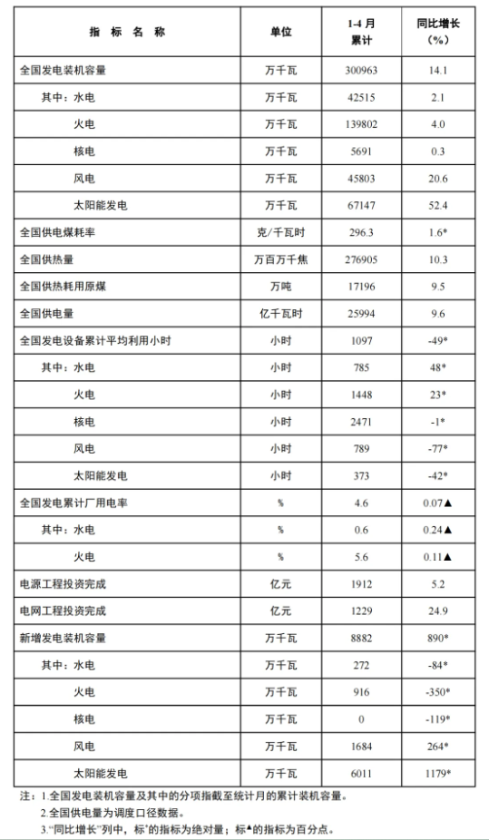 風(fēng)電新增裝機(jī)16.8GW！國(guó)家能源局發(fā)布1-4月份全國(guó)電力工業(yè)統(tǒng)計(jì)數(shù)據(jù)