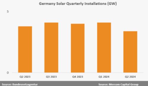 同比降低10.5%!德國第二季度新增光伏裝機3.4GW