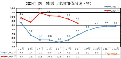 云南: 1-8月太陽能發(fā)電157.95億千瓦時(shí) 增長(zhǎng)155.4%