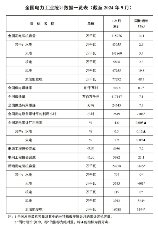 1-9月份全國風(fēng)電新增并網(wǎng)裝機(jī)39GW！