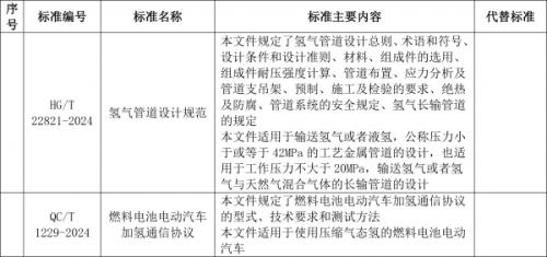 工信部: 加氫通信協(xié)議、氫管道設(shè)計規(guī)范等行業(yè)