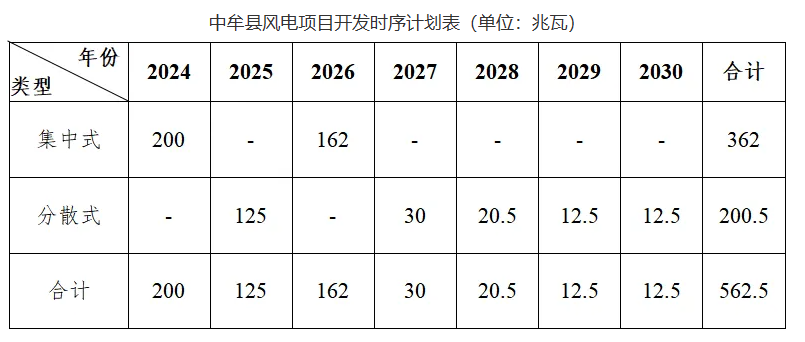 規(guī)劃562.5MW，積極開(kāi)展“鄉(xiāng)村馭風(fēng)行動(dòng)”！河南中牟縣發(fā)布新能源發(fā)展規(guī)劃（2024-2030）（征求意見(jiàn)