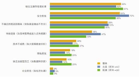 中國(guó)物聯(lián)網(wǎng)潛力巨大 扔需加快投資節(jié)奏