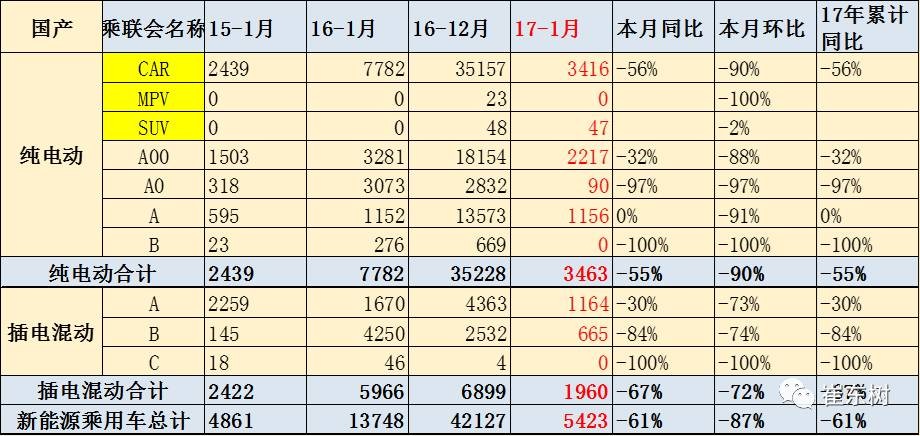 17年1月新能源乘用車銷0.54萬、普混0.98萬