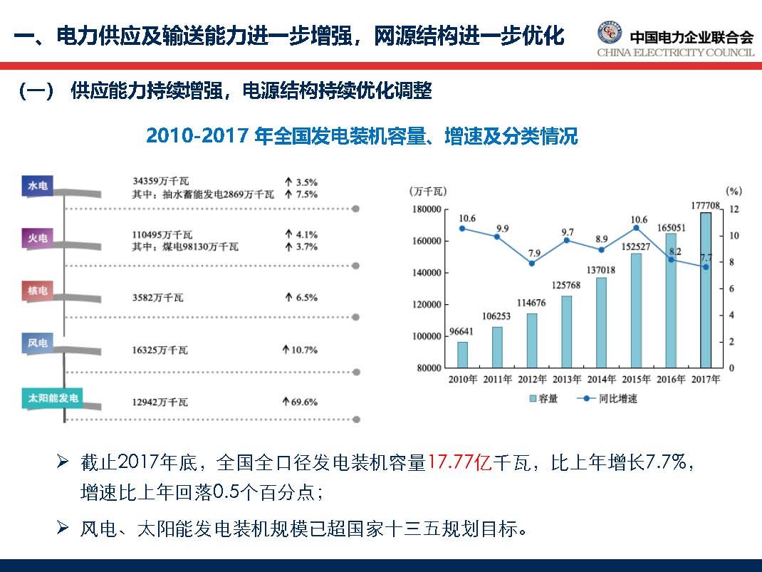 中國電力行業(yè)年度發(fā)展報(bào)告2018_頁面_12.jpg