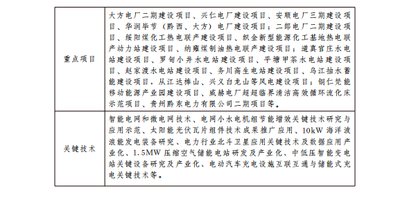 貴州十大千億級工業(yè)產業(yè)振興行動方案：2022年光伏裝機達350萬千瓦