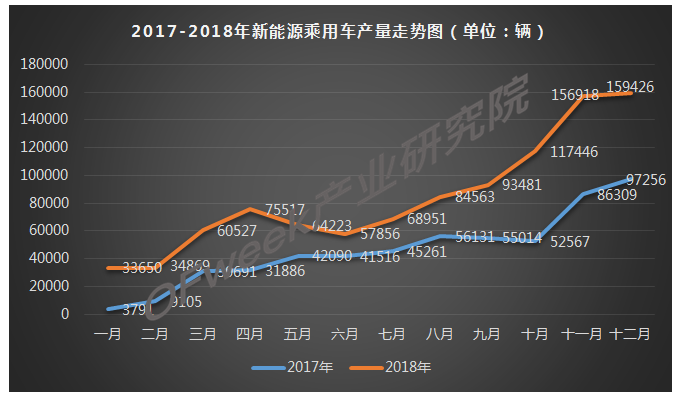 2018年12月新能源乘用車(chē)產(chǎn)量市場(chǎng)分析